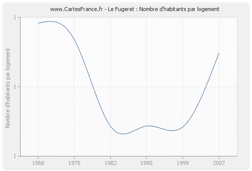 Le Fugeret : Nombre d'habitants par logement